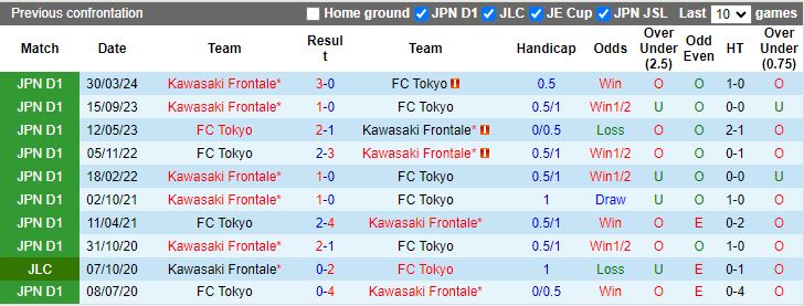 Nhận định FC Tokyo vs Kawasaki Frontale, 17h00 ngày 11/8 - Ảnh 3