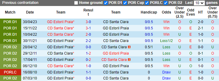 Nhận định GD Estoril Praia vs CD Santa Clara, 21h30 ngày 11/8 - Ảnh 3