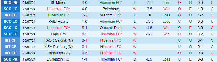 Nhận định Hibernian FC vs Celtic, 18h30 ngày 11/8 - Ảnh 1