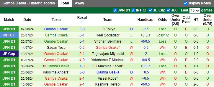 Nhận định Kashiwa Reysol vs Gamba Osaka, 17h00 ngày 11/8 - Ảnh 2