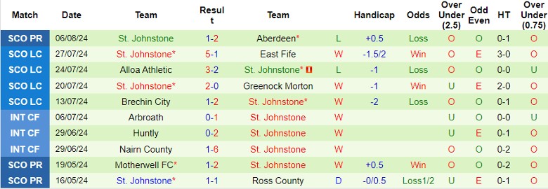 Nhận định Kilmarnock vs St. Johnstone, 21h00 ngày 11/8 - Ảnh 2