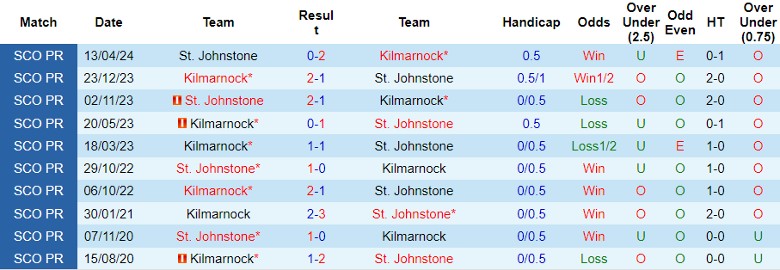 Nhận định Kilmarnock vs St. Johnstone, 21h00 ngày 11/8 - Ảnh 3