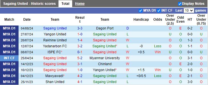 Nhận định Mahar United vs Dagon, 16h00 ngày 12/8 - Ảnh 1