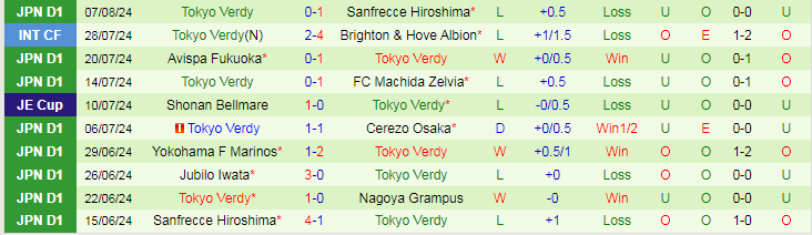 Nhận định Nagoya Grampus vs Tokyo Verdy, 17h00 ngày 11/8 - Ảnh 2