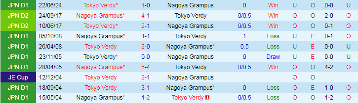 Nhận định Nagoya Grampus vs Tokyo Verdy, 17h00 ngày 11/8 - Ảnh 3