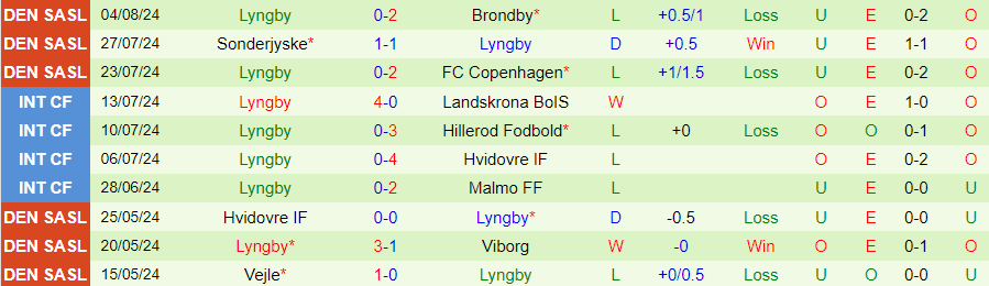 Nhận định Nordsjaelland vs Lyngby, 19h00 ngày 11/8 - Ảnh 1