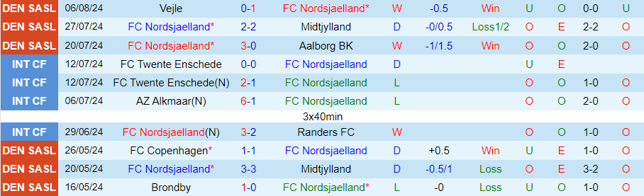 Nhận định Nordsjaelland vs Lyngby, 19h00 ngày 11/8 - Ảnh 2