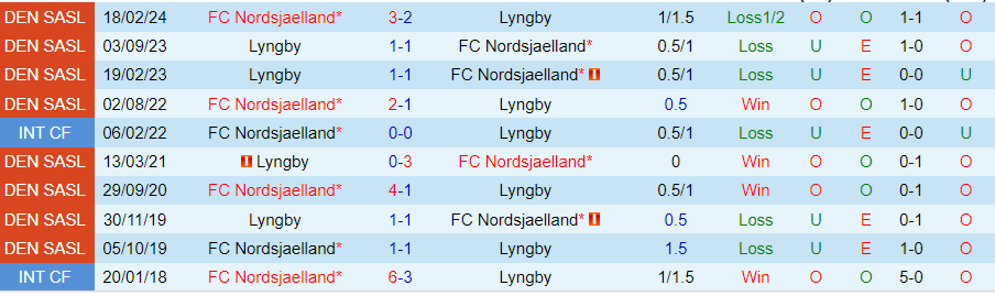 Nhận định Nordsjaelland vs Lyngby, 19h00 ngày 11/8 - Ảnh 3