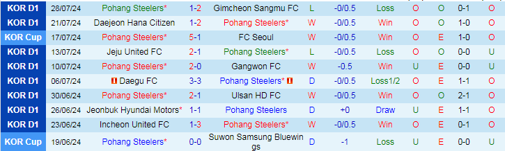 Nhận định Pohang Steelers vs FC Seoul, 17h00 ngày 11/8 - Ảnh 1