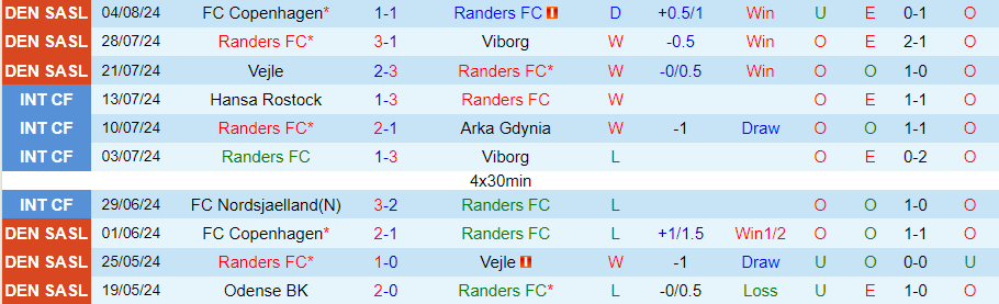 Nhận định Randers vs Silkeborg, 19h00 ngày 11/8 - Ảnh 2