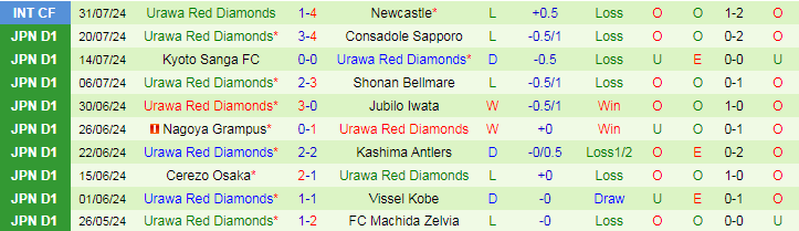 Nhận định Sagan Tosu vs Urawa Red Diamonds, 17h00 ngày 11/8 - Ảnh 2