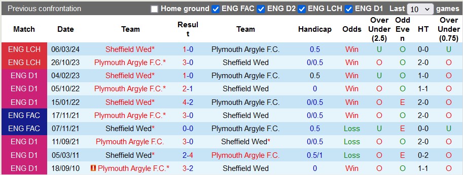 Nhận định Sheffield Wed vs Plymouth Argyle, 22h ngày 11/8 - Ảnh 3