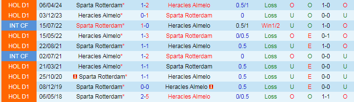 Nhận định Sparta Rotterdam vs Heracles Almelo, 17h15 ngày 11/8 - Ảnh 3