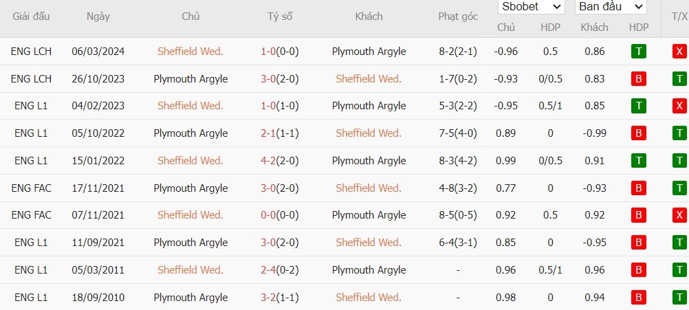 Soi kèo phạt góc Sheffield Wed vs Plymouth Argyle, 22h ngày 11/08 - Ảnh 4