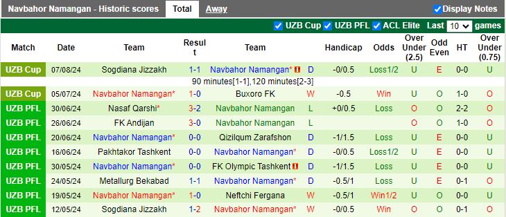 Nhận định AGMK vs Navbahor Namangan, 21h00 ngày 12/8 - Ảnh 2