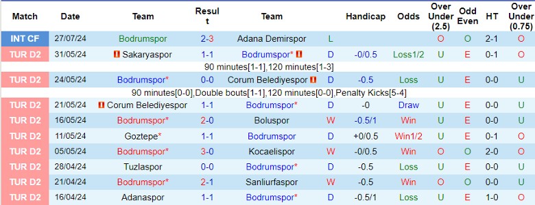 Nhận định Bodrumspor vs Gazisehir Gaziantep, 1h00 ngày 13/8 - Ảnh 1