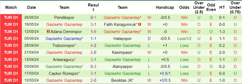 Nhận định Bodrumspor vs Gazisehir Gaziantep, 1h00 ngày 13/8 - Ảnh 2