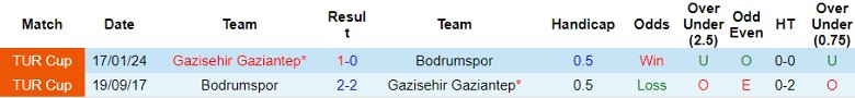 Nhận định Bodrumspor vs Gazisehir Gaziantep, 1h00 ngày 13/8 - Ảnh 3