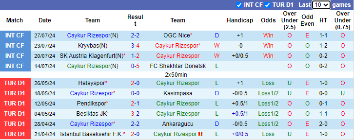 Nhận định Caykur Rizespor vs Istanbul Basaksehir, 1h ngày 13/8 - Ảnh 1