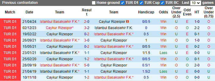 Nhận định Caykur Rizespor vs Istanbul Basaksehir, 1h ngày 13/8 - Ảnh 3