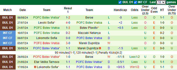 Nhận định Cherno More Varna vs POFC Botev Vratsa, 1h15 ngày 13/8 - Ảnh 2