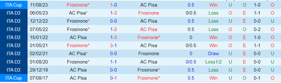 Nhận định Frosinone vs AC Pisa, 23h00 ngày 12/8 - Ảnh 3