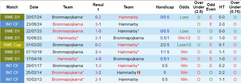 Nhận định Hammarby vs Brommapojkarna, 0h00 ngày 13/8 - Ảnh 3