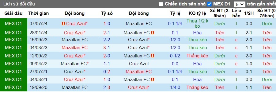 Nhận định Mazatlan FC vs Cruz Azul, 7h ngày 14/08 - Ảnh 3