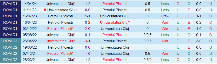 Nhận định Petrolul Ploiesti vs Universitatea Cluj, 23h00 ngày 12/8 - Ảnh 3