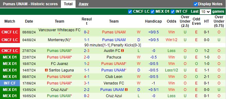 Nhận định Seattle Sounders vs Pumas UNAM, 09h30 ngày 13/8 - Ảnh 2