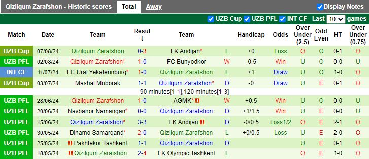 Nhận định Termez Surkhon vs Qizilqum Zarafshon, 22h00 ngày 12/8 - Ảnh 2