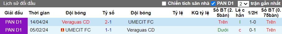 Nhận định Veraguas CD vs UMECIT FC, 8h30 ngày 13/08 - Ảnh 3