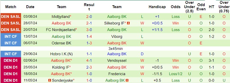 Nhận định Viborg vs Aalborg BK, 0h00 ngày 13/8 - Ảnh 2