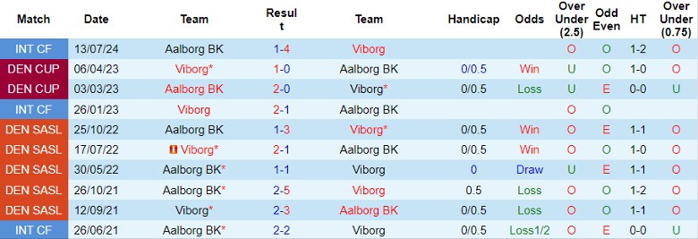 Nhận định Viborg vs Aalborg BK, 0h00 ngày 13/8 - Ảnh 3