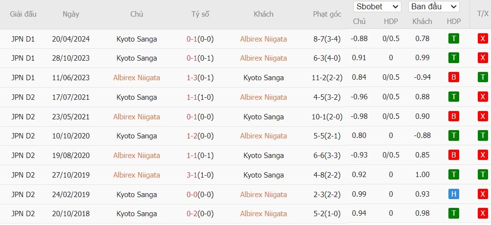 Soi kèo phạt góc Albirex Niigata vs Kyoto Sanga FC, 17h ngày 12/08 - Ảnh 4