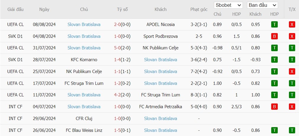 Soi kèo phạt góc APOEL Nicosia vs Slovan Bratislava, 0h ngày 14/08 - Ảnh 3