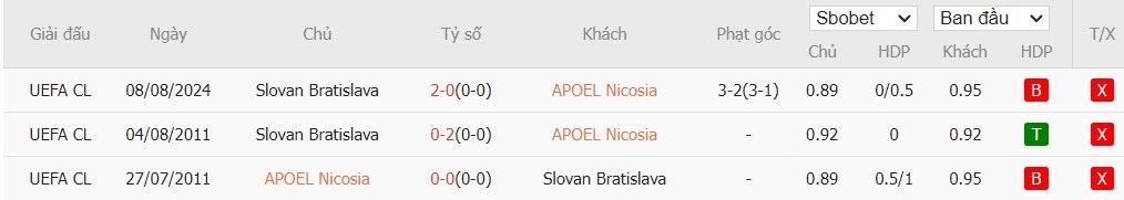 Soi kèo phạt góc APOEL Nicosia vs Slovan Bratislava, 0h ngày 14/08 - Ảnh 4