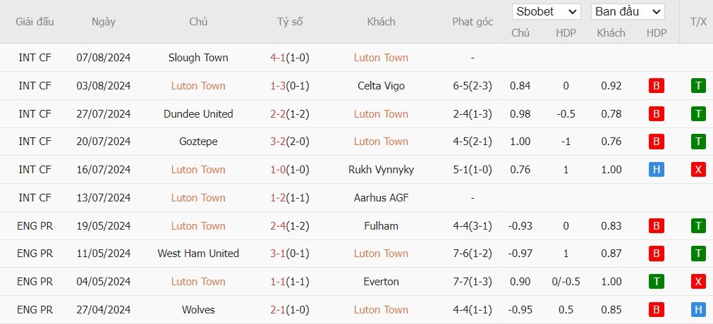 Soi kèo phạt góc Luton Town vs Burnley, 2h ngày 13/08 - Ảnh 2