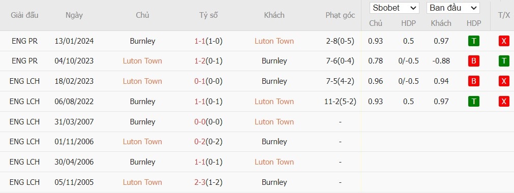 Soi kèo phạt góc Luton Town vs Burnley, 2h ngày 13/08 - Ảnh 4