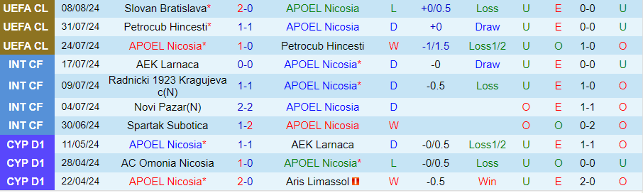 Nhận định APOEL Nicosia vs Slovan Bratislava, 00h00 ngày 14/8 - Ảnh 2