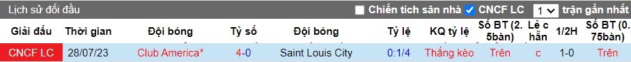 Nhận định Club America vs Saint Louis City, 9h30 ngày 14/08 - Ảnh 3