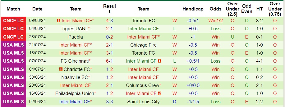 Nhận định Columbus Crew vs Inter Miami, 6h30 ngày 14/8 - Ảnh 2