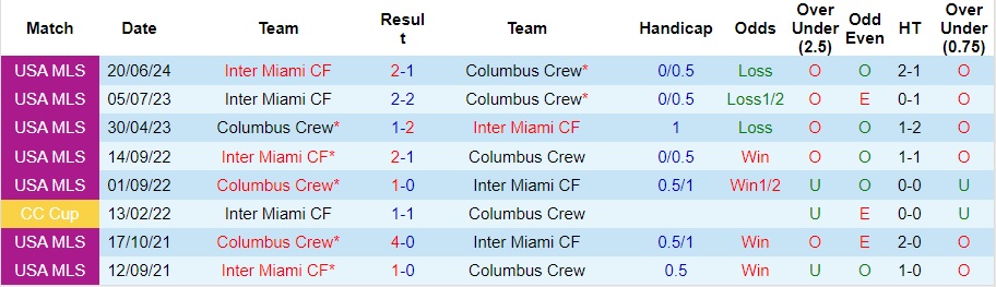 Nhận định Columbus Crew vs Inter Miami, 6h30 ngày 14/8 - Ảnh 3