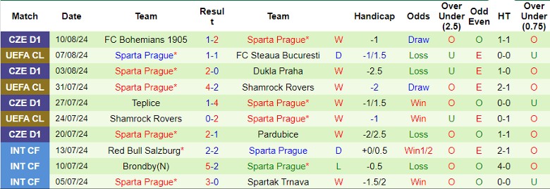 Nhận định FC Steaua Bucuresti vs Sparta Prague, 1h30 ngày 14/8 - Ảnh 2