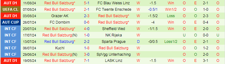 Nhận định FC Twente Enschede vs Red Bull Salzburg, 0h00 ngày 14/8 - Ảnh 2