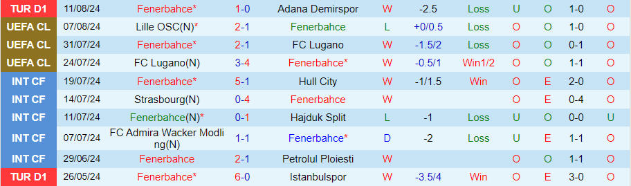 Nhận định Fenerbahce vs Lille, 00h00 ngày 14/8 - Ảnh 2