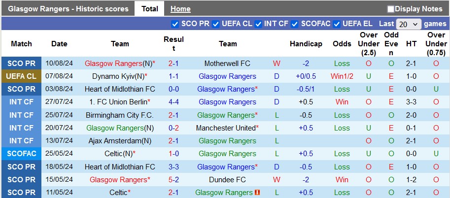 Nhận định Glasgow Rangers vs Dynamo Kyiv, 1h45 ngày 14/8 - Ảnh 1