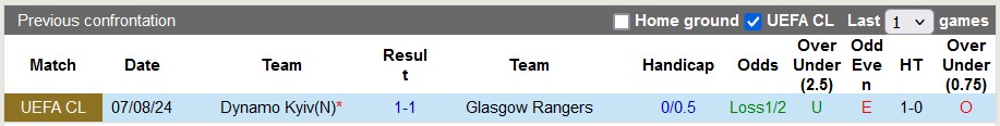 Nhận định Glasgow Rangers vs Dynamo Kyiv, 1h45 ngày 14/8 - Ảnh 3