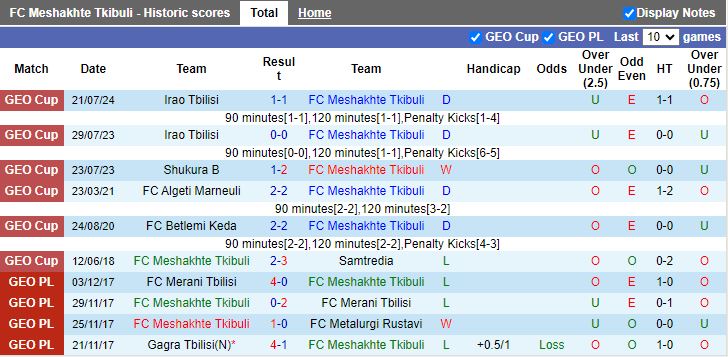 Nhận định Meshakhte Tkibuli vs Dinamo Batumi, 19h30 ngày 14/8 - Ảnh 1