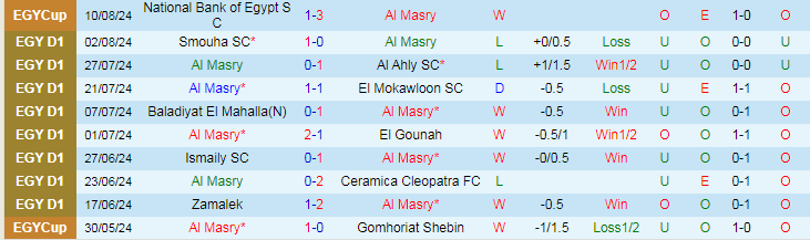 Nhận định Al Masry vs ZED, 21h30 ngày 14/8 - Ảnh 1